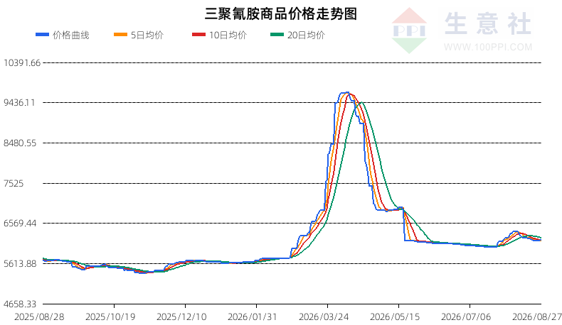 生意社2026年8月28日三聚氰胺行情观点：明确上涨