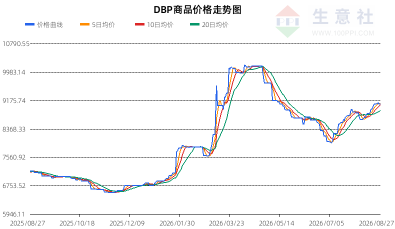 生意社2026年8月28日DBP行情观点：抗跌预警