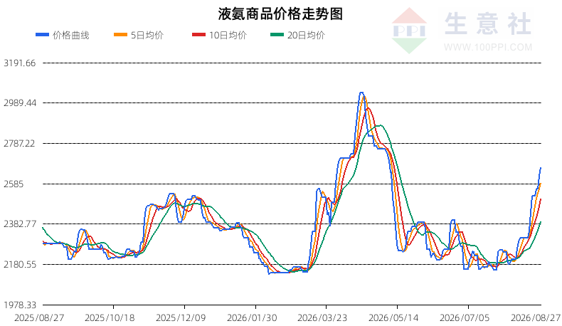 生意社2026年8月28日液氨行情观点：偏强运行