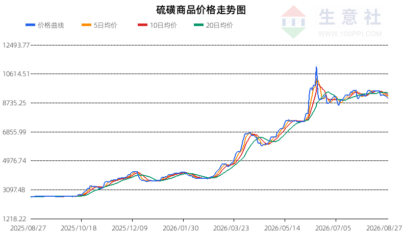 生意社2026年8月28日硫磺行情观点：震荡运行