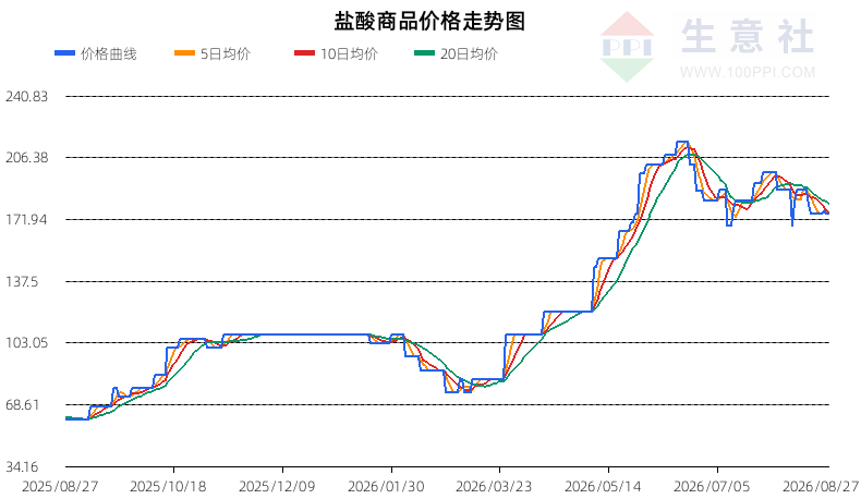 生意社2026年8月28日盐酸行情观点：下行遇阻