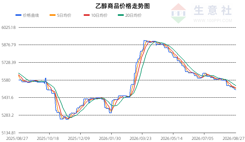 生意社2026年8月28日乙醇行情观点：震荡整理