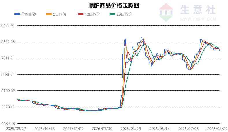 生意社2026年8月28日顺酐行情观点：震荡