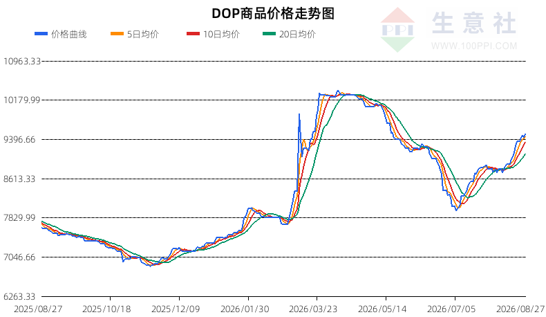 生意社2026年8月28日DOP行情观点：滞涨偏空预警