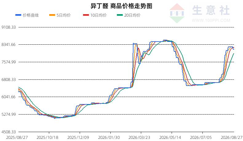 生意社2026年8月28日异丁醛行情观点：弱势偏空