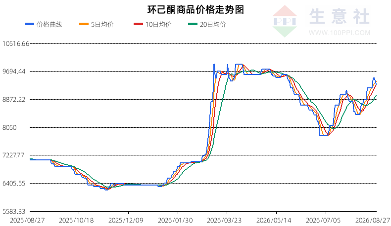 生意社2026年8月28日环己酮行情观点：震荡运行