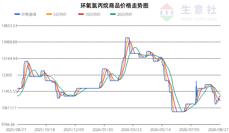 生意社2026年8月28日环氧氯丙烷行情观点：价格趋势为震荡