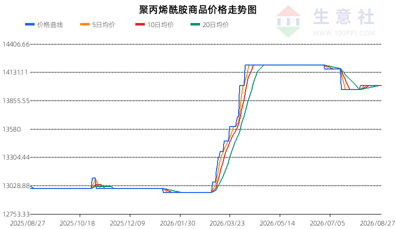 生意社2026年8月28日聚丙烯酰胺行情观点：震荡