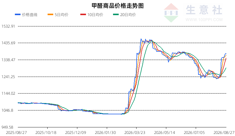 生意社2026年8月28日甲醛行情观点：震荡