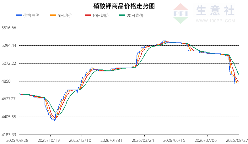 生意社2026年8月28日硝酸钾行情观点：强势整理