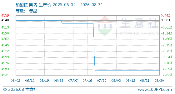 8月31日生意社硝酸铵基准价为4150.00元/吨