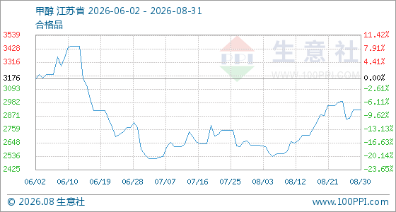 8月31日生意社甲醇基准价为2921.67元/吨