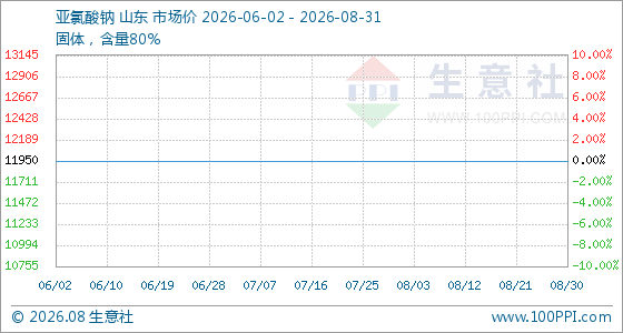 8月31日生意社亚氯酸钠基准价为11950.00元/吨