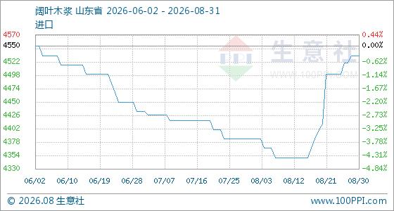 8月31日生意社阔叶木浆基准价为4533.33元/吨