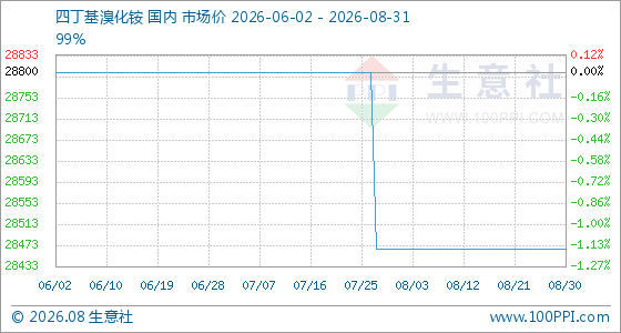 8月31日生意社四丁基溴化铵基准价为28466.67元/吨