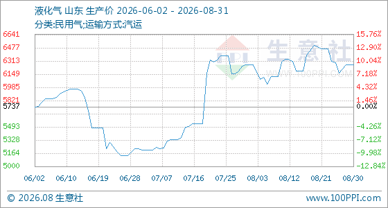 8月31日生意社液化气基准价为6262.50元/吨