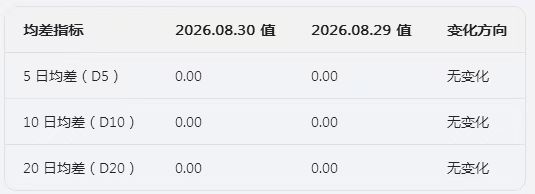 生意社2026年8月31日烧碱行情观点：整理震荡