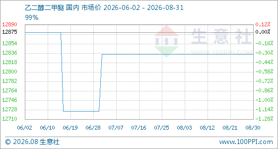 8月31日生意社乙二醇二甲醚基准价为12833.33元/吨