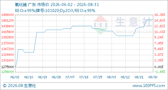 8月31日生意社氧化镝基准价为1465000.00元/吨