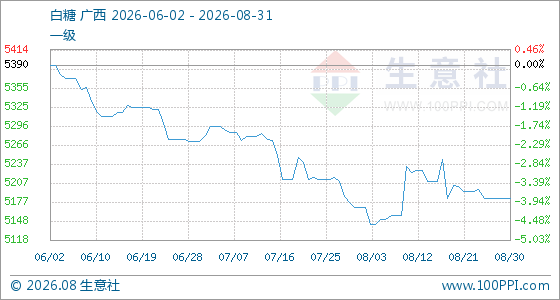 8月31日生意社白糖基准价为5183.33元/吨