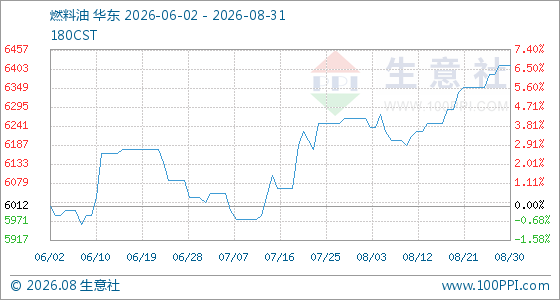 8月31日生意社燃料油基准价为6412.50元/吨