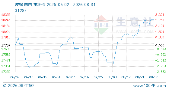 8月31日生意社皮棉基准价为18263.83元/吨