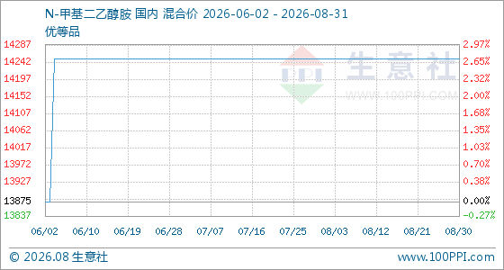 8月31日生意社N-甲基二乙醇胺基准价为14250.00元/吨