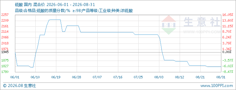8 月硫酸市场大幅走跌