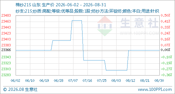 8月31日生意社棉纱21S基准价为23366.67元/吨