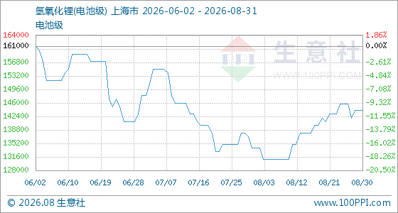 8月31日生意社氢氧化锂(电池级)基准价为144000.00元/吨