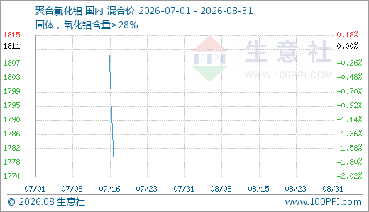 8月聚合氯化铝市场行情持稳为主