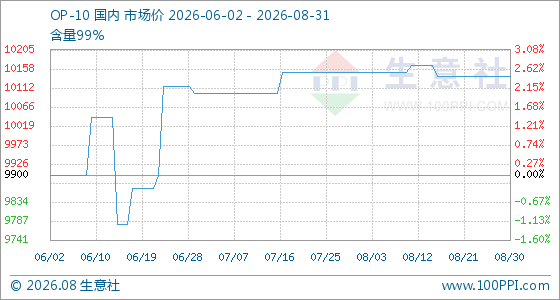 8月31日生意社OP-10基准价为10140.00元/吨