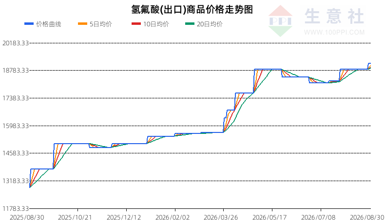 生意社2026年8月31日氢氟酸行情观点：价格趋势为震荡