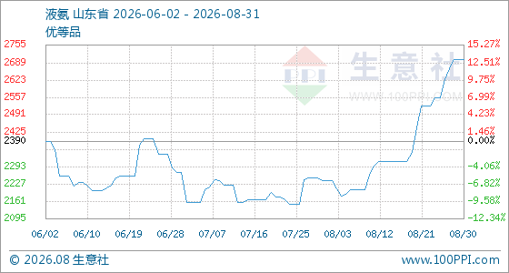 8月31日生意社液氨基准价为2700.00元/吨