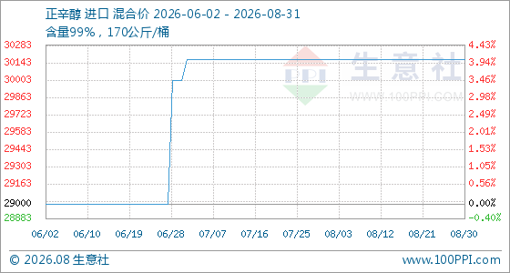 8月31日生意社正辛醇基准价为30166.67元/吨