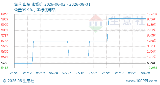8月31日生意社氯苯基准价为6000.00元/吨