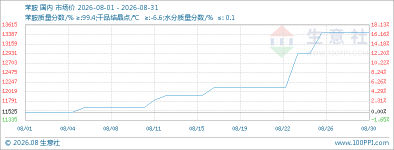 8月苯胺市场大幅上涨
