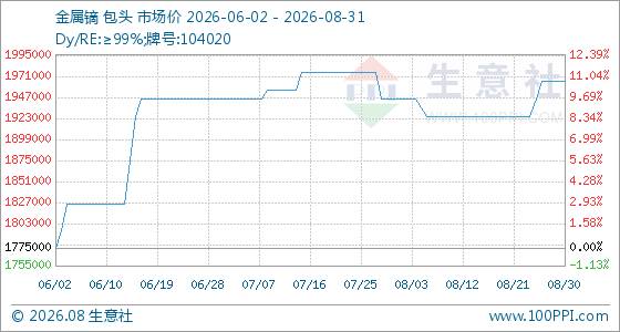 8月31日生意社金属镝基准价为1965000.00元/吨