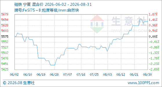 8月31日生意社硅铁基准价为5647.14元/吨