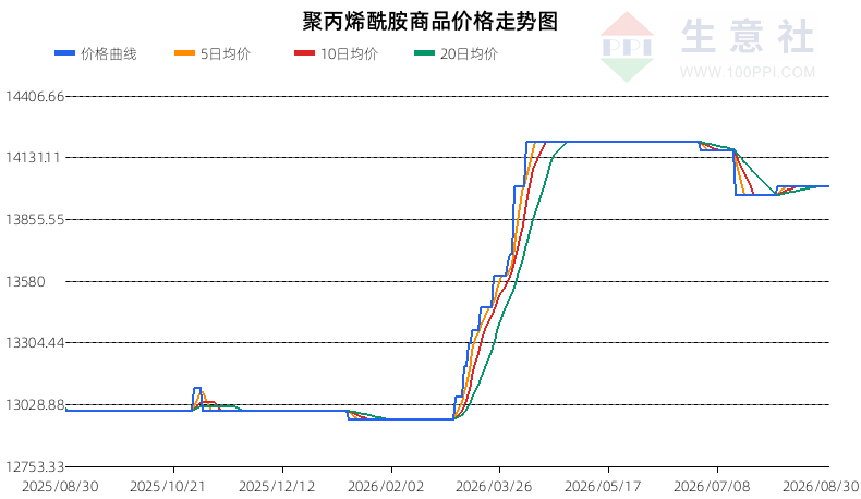 生意社2026年8月31日聚丙烯酰胺行情观点：震荡