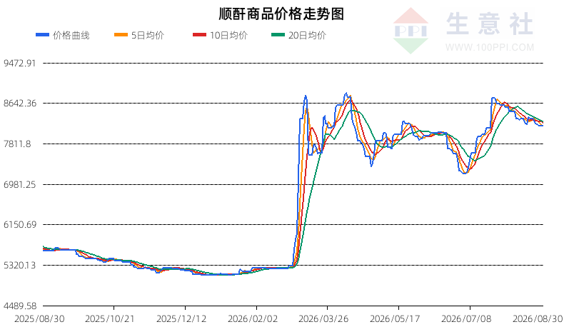 生意社2026年8月31日顺酐行情观点：震荡