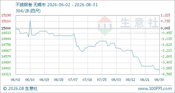 8月31日生意社不锈钢卷基准价为14387.50元/吨