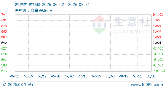 8月31日生意社碘基准价为640.00元/千克