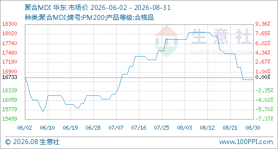 8月31日生意社聚合MDI基准价为16666.67元/吨