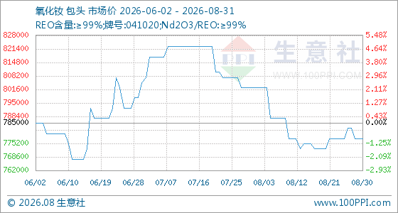 8月31日生意社氧化钕基准价为777500.00元/吨
