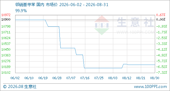 8月31日生意社邻硝基甲苯基准价为10225.00元/吨