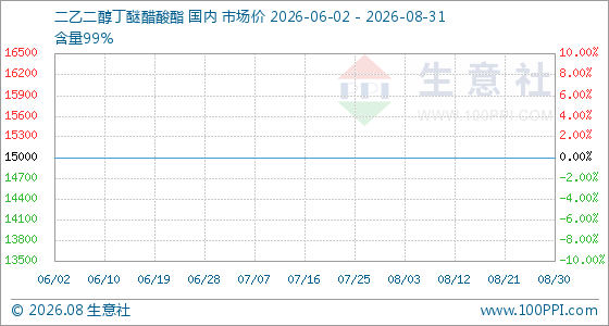 8月31日生意社二乙二醇丁醚醋酸酯基准价为15000.00元/吨