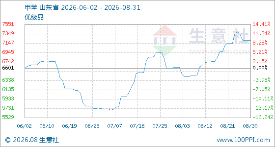 8月31日生意社甲苯基准价为7206.67元/吨