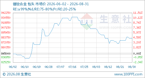 8月31日生意社镨钕合金基准价为882500.00元/吨