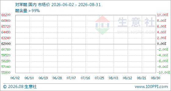 8月31日生意社对苯醌基准价为62000.00元/吨